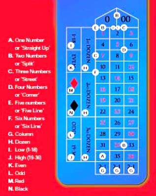 American Roulette - how to play chart
