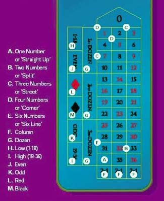 European Roulette - how to play chart